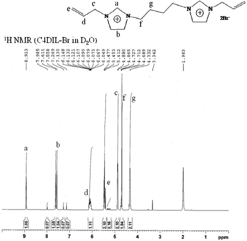 Am imidazole dicationic ionic liquid hydrophilic interaction chromatography stationary phase, and preparation and applications thereof