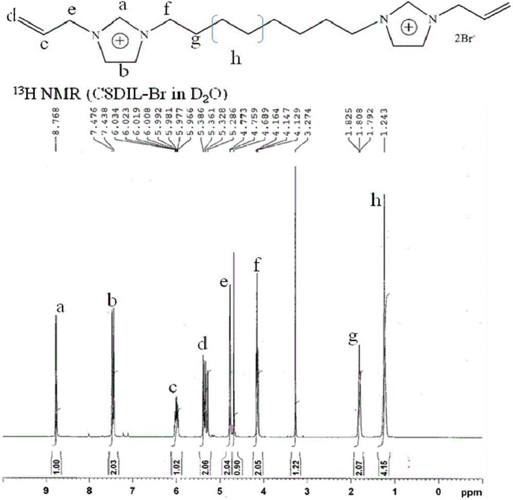 Am imidazole dicationic ionic liquid hydrophilic interaction chromatography stationary phase, and preparation and applications thereof