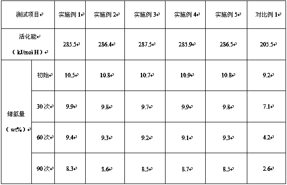 Ferrotitanium alloy hydrogen storage material used for fuel cell car and preparing method