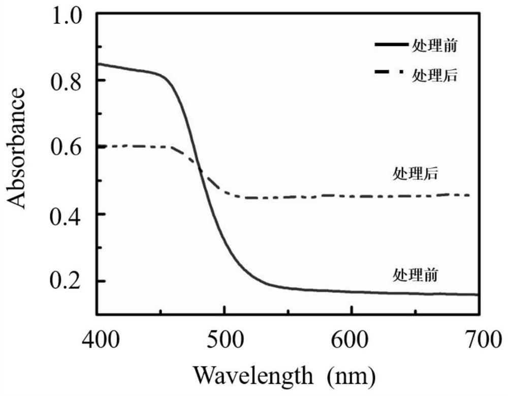 Preparation method of green bismuth vanadate particles