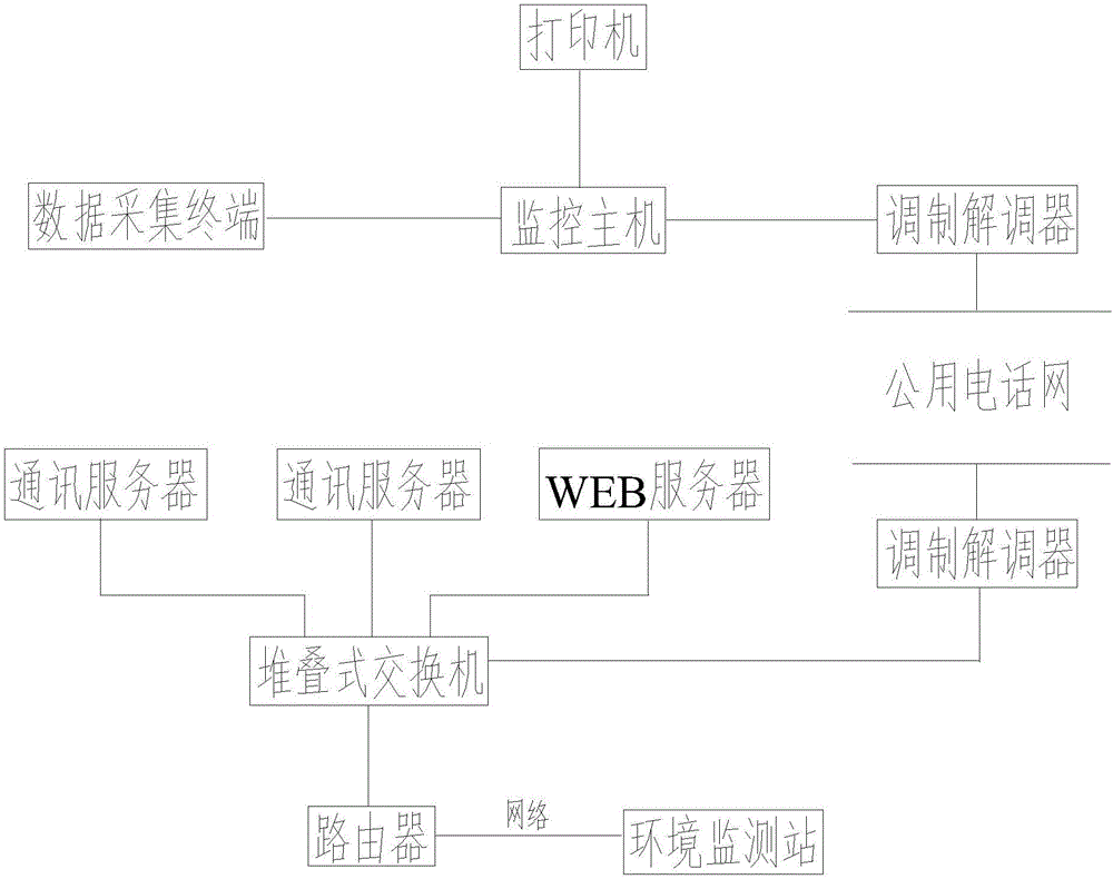 Sewage processing data acquisition system