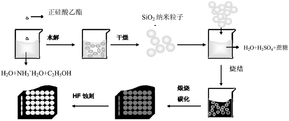 A kind of porous carbon with uniform nanopore size and its preparation method and application