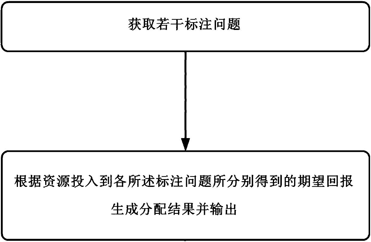 Resource allocation method and device for labeling problem and readable storage medium