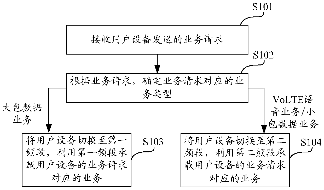 Business hierarchical processing method and device for VoLTE voice business and data business