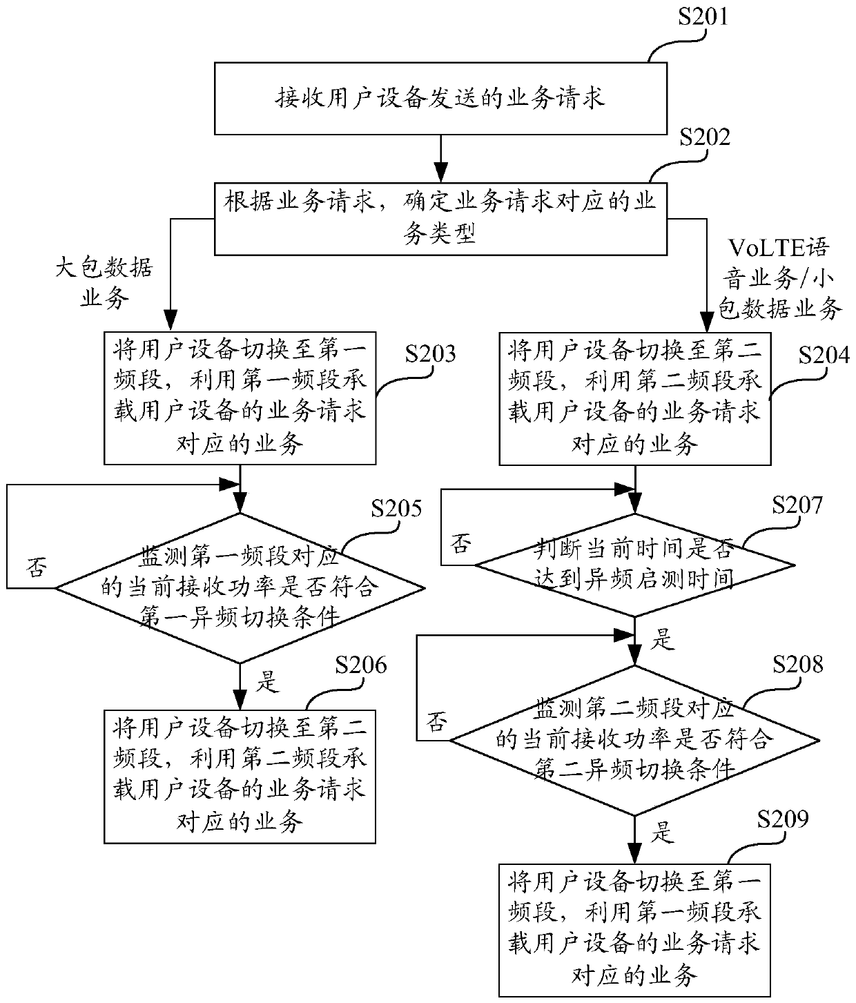 Business hierarchical processing method and device for VoLTE voice business and data business