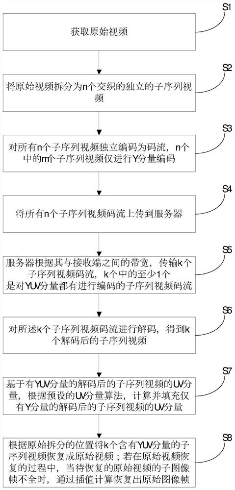 Video transmission method and system