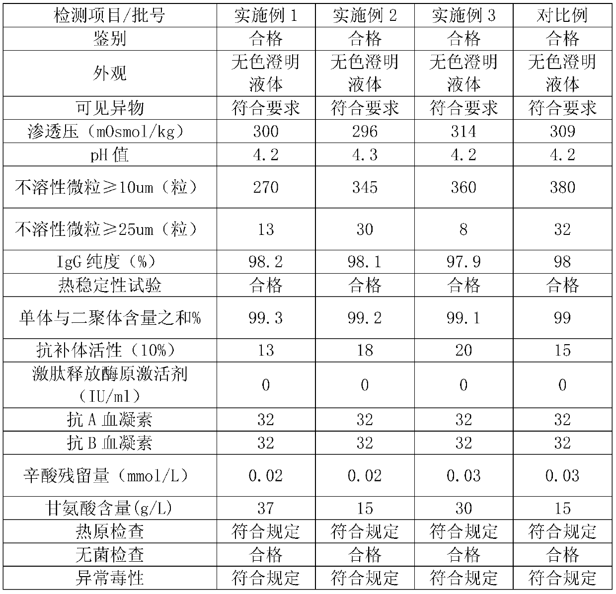 Method for preparing intravenous injection human immune globulin from plasma component FI + III precipitates