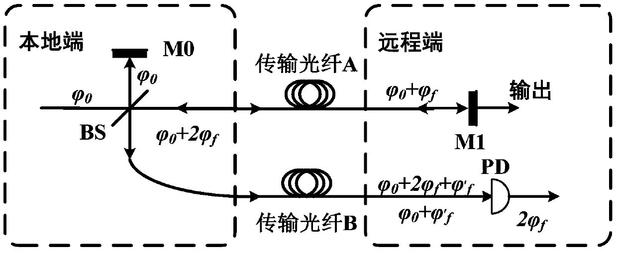 A Fiber Optical Frequency Transfer Method Based on Remote End Compensation