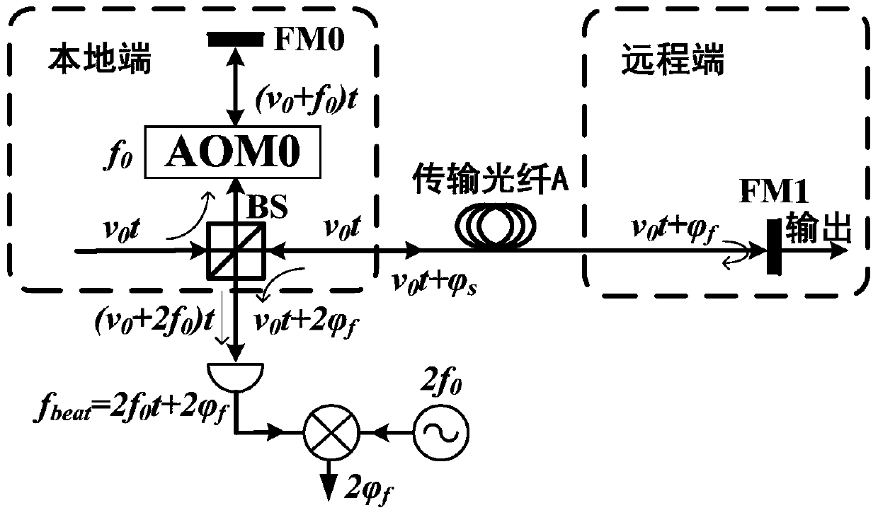 A Fiber Optical Frequency Transfer Method Based on Remote End Compensation