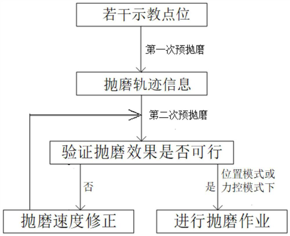 Robot polishing and grinding method, robot polishing and grinding device and robot polishing and grinding system