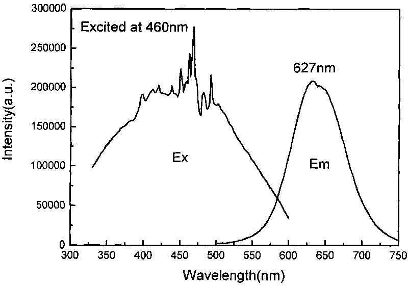 Red luminous silicon-oxygen nitride fluorescent material, preparation method and light emitting device using same