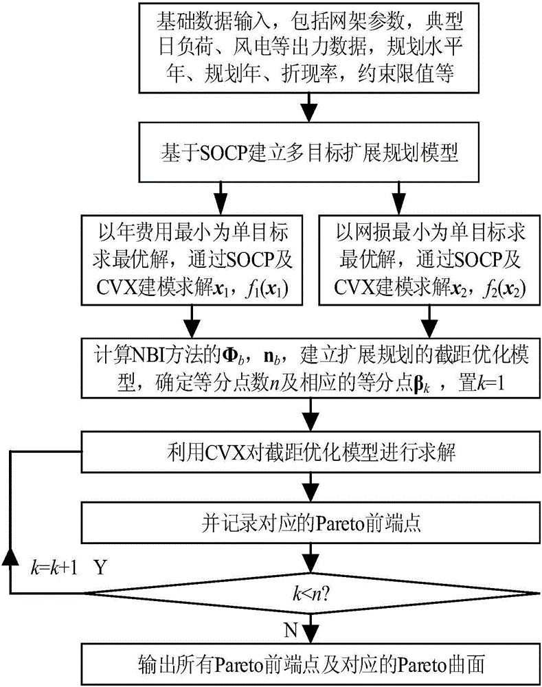 Mixed integer programming-based multi-objective distributed generation locating and sizing method