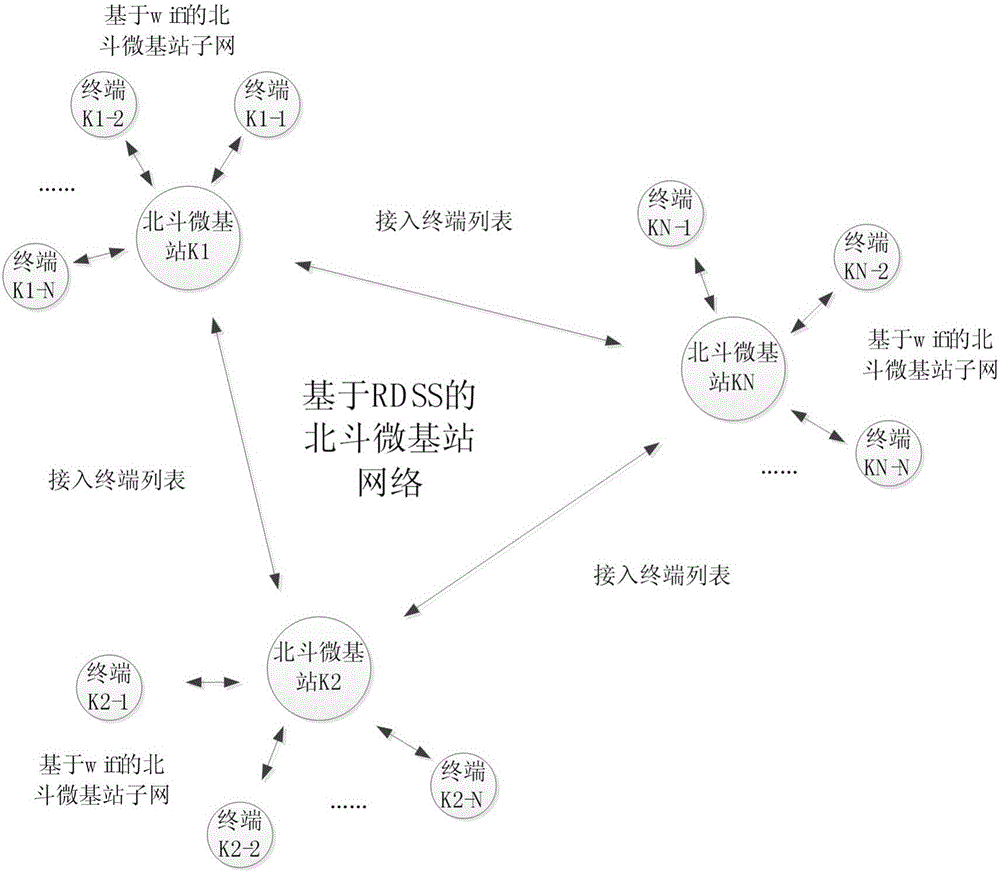 RDSS and wifi based Beidou micro base station networking and mixed dynamic networking methods