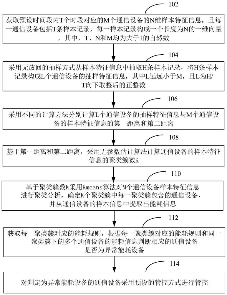 Method, device, computer equipment and storage medium for energy consumption control of communication equipment