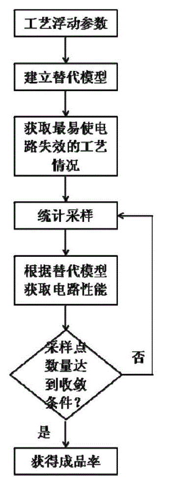 Method based on radial basis network algorithm for acquiring yield of integrated circuits