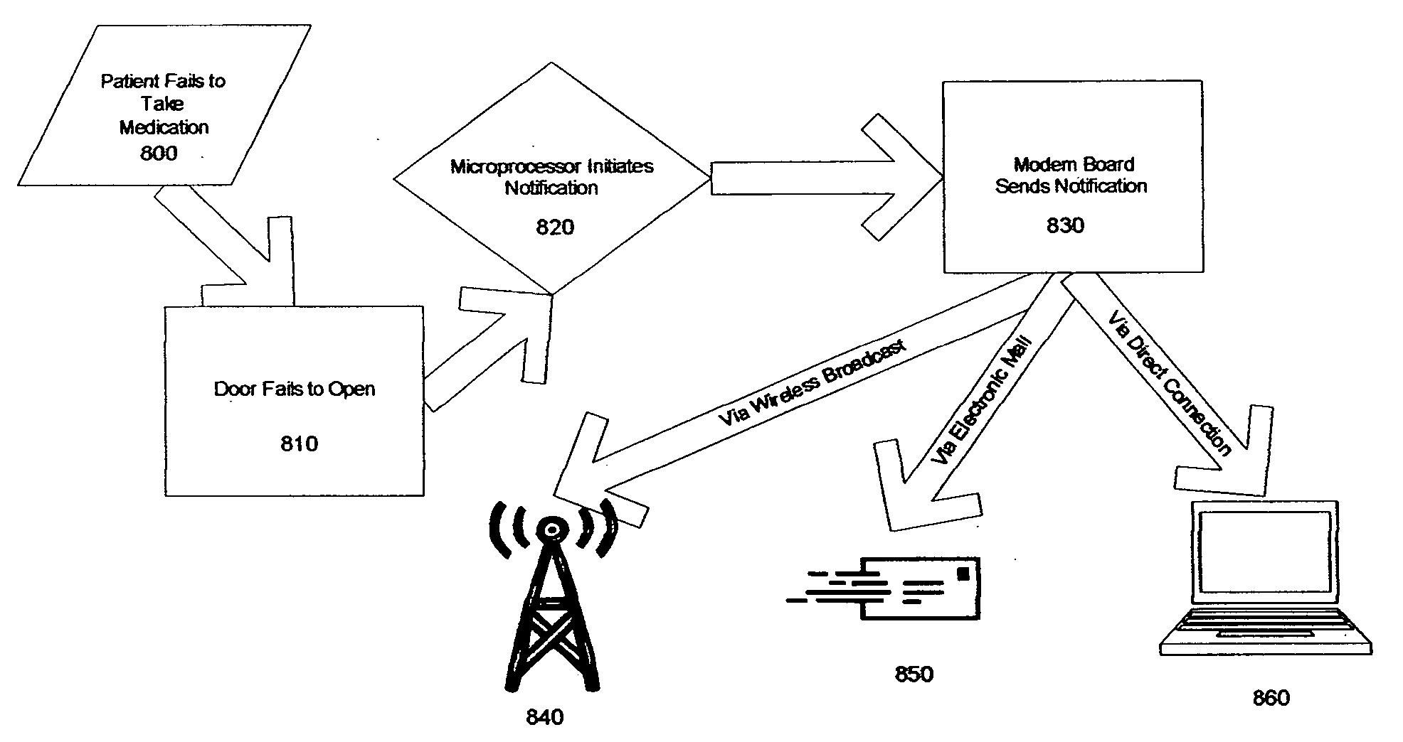 Method and apparatus for automatic health monitoring