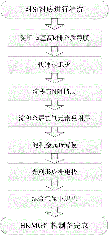 La-based medium material high-K metal gate structure based on Si substrate and preparation method thereof