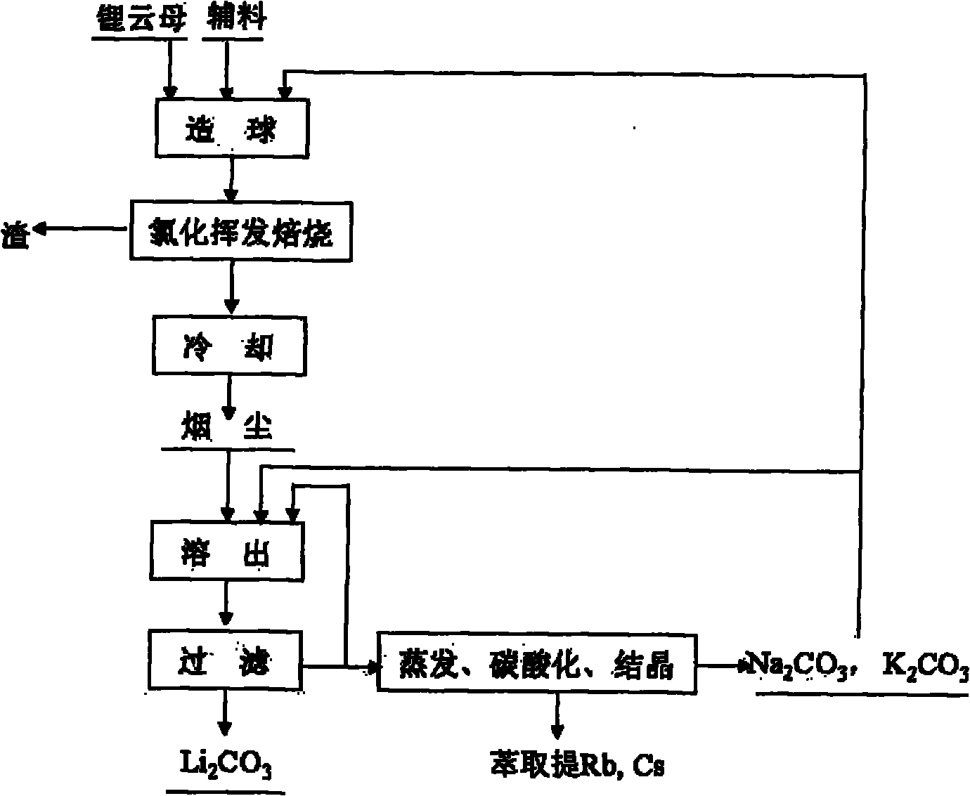 Method and device for extracting lithium from lapidolite by chloridizing roasting method