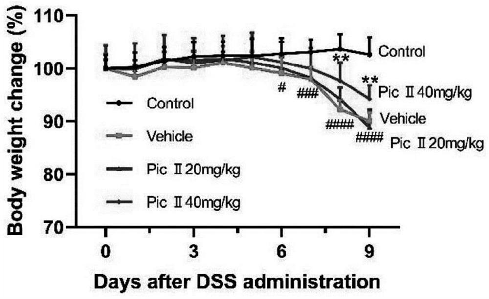 Application of picroside II in preparation of medicine for preventing and treating inflammatory bowel disease