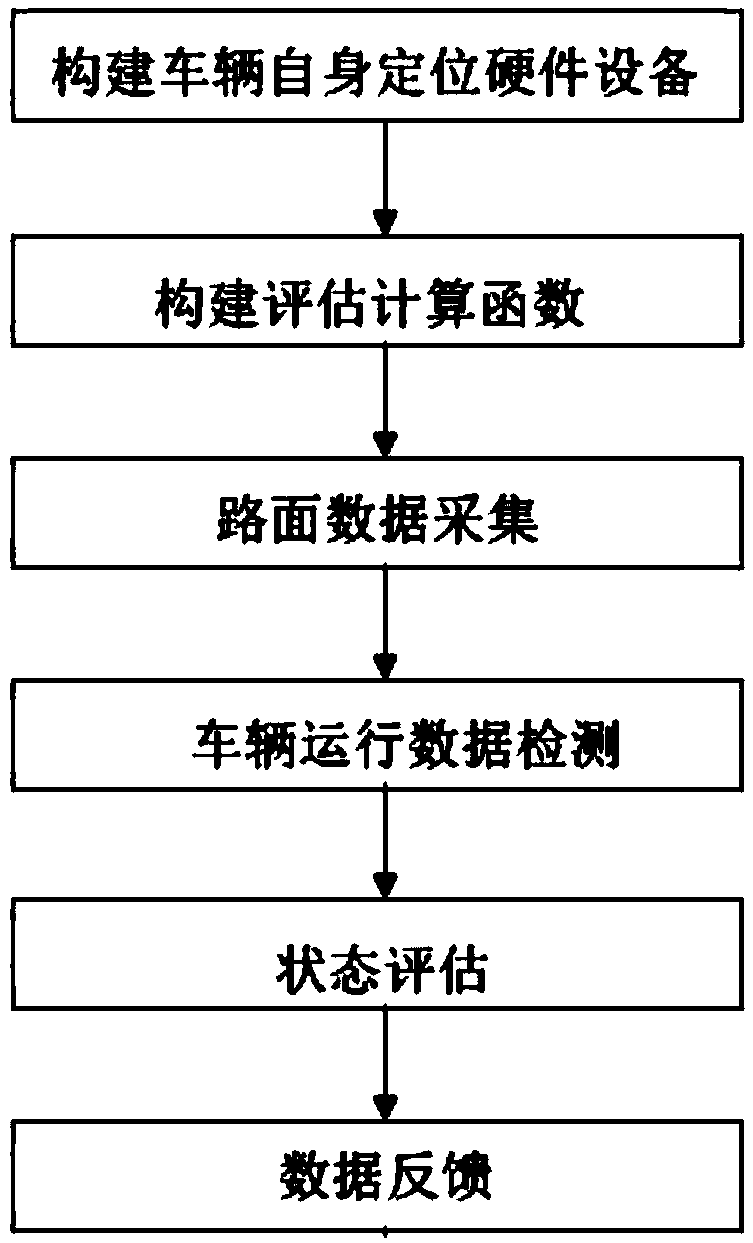 Method for evaluating ground state of autonomous vehicle