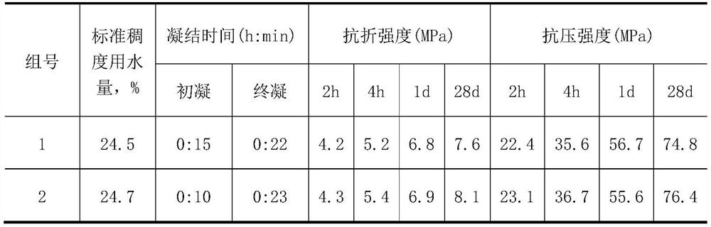 A high-belite sulfoaluminate special cementitious material for cement-based high-early-strength non-shrinkage grouting materials