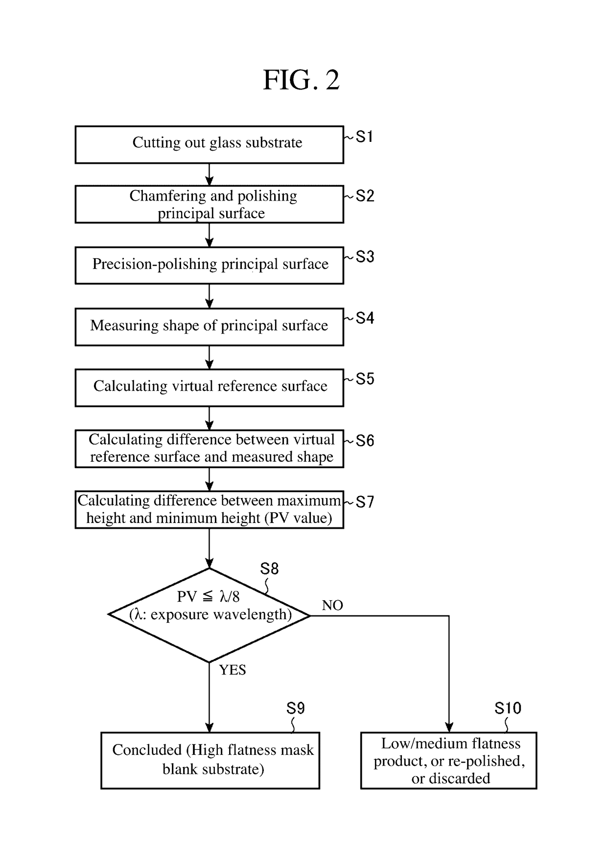 Mask blank substrate, mask blank, transfer mask, and method of manufacturing semiconductor device