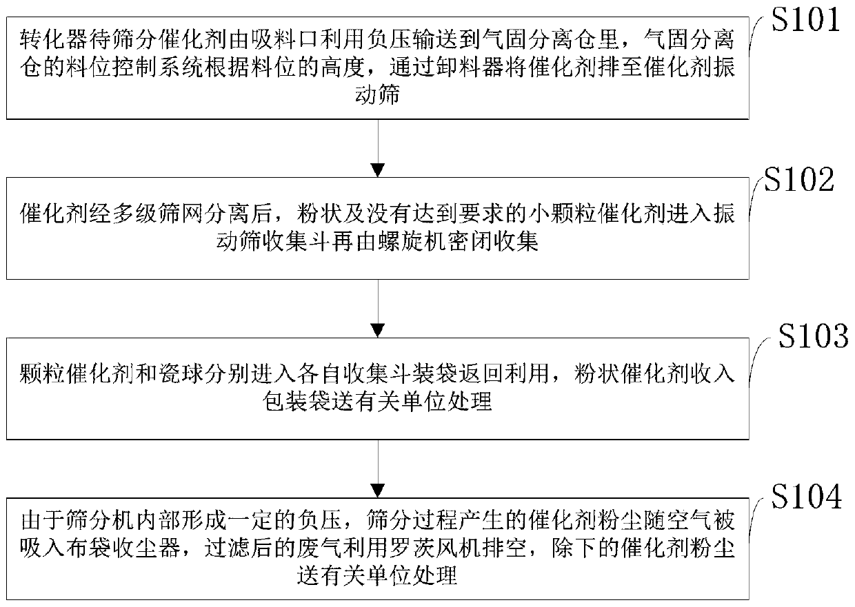 Catalyst negative pressure suction and positive pressure conveying and screening method and system