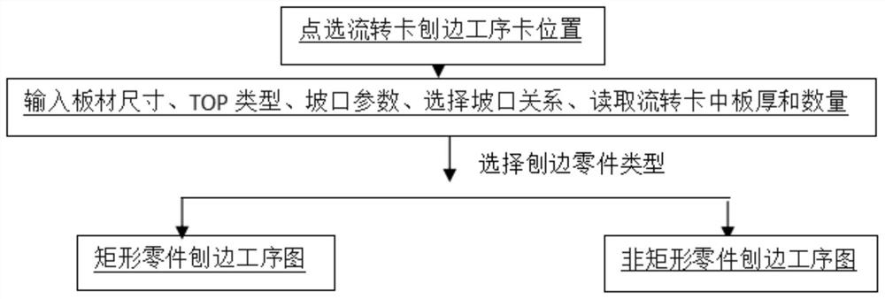 Method for generating independent intelligent parameterized edge planing process drawing matched with circulation card