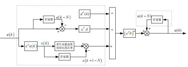 Discrete sliding mode repetitive control method for periodic servo system