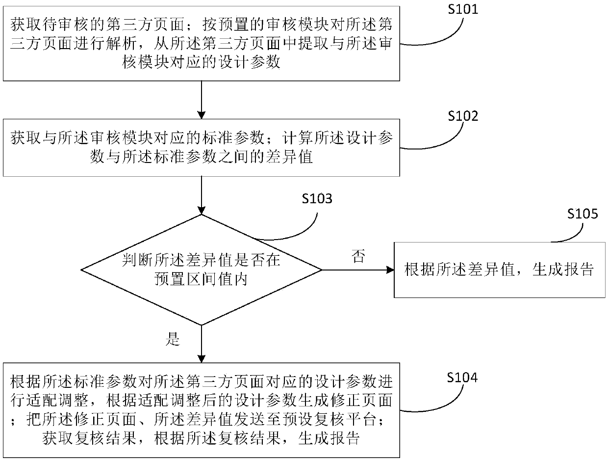 Automatic report generation method and device, storage medium and computer equipment