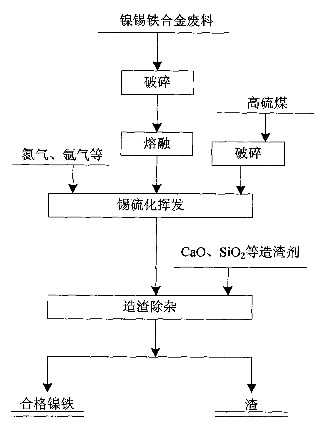 Method for Ni-Fe alloy production and Sn recovery from Ni-Sn ferroalloy scrap by high-sulfur coal sulfuration volatilization and oxidation slagging