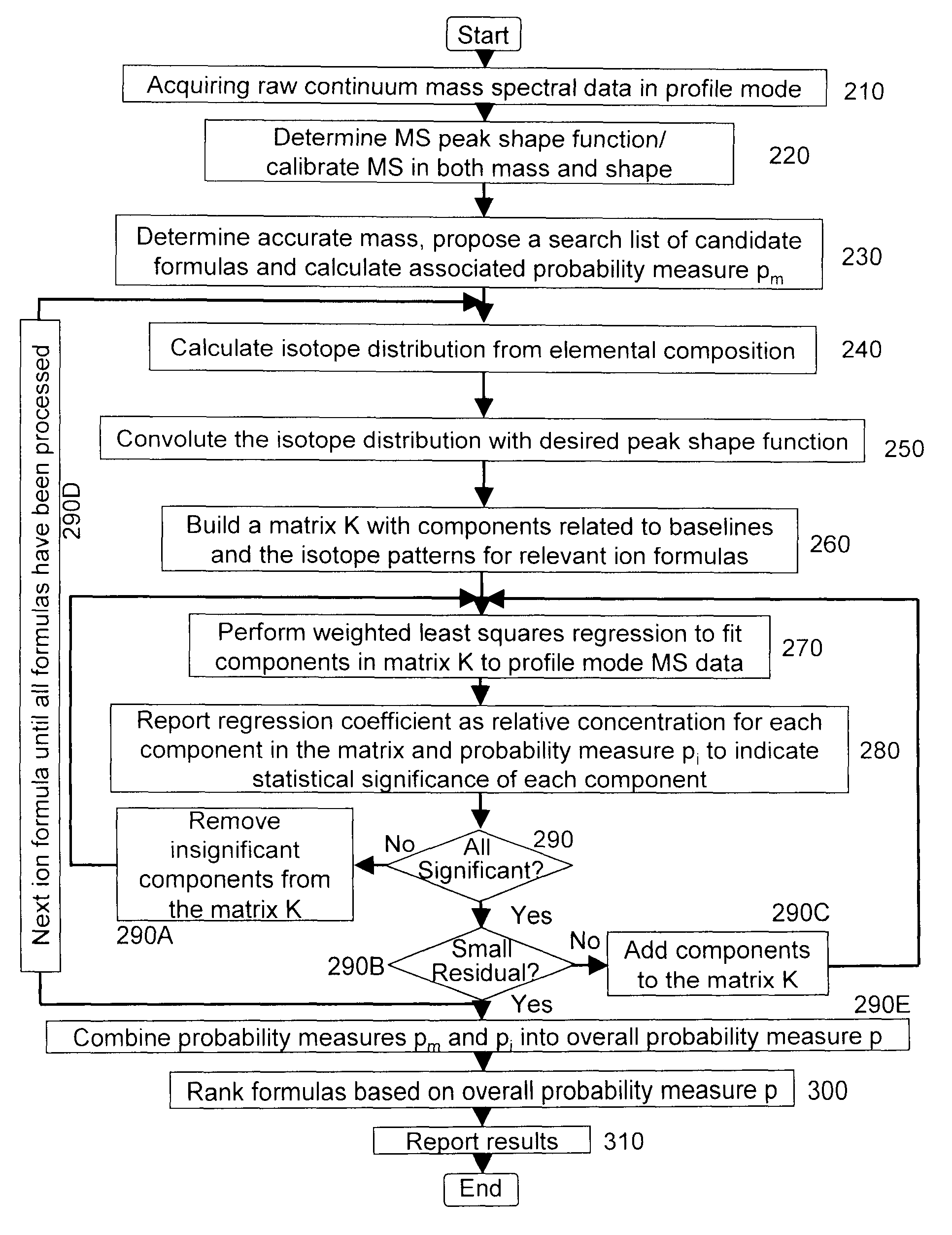 Determination of chemical composition and isotope distribution with mass spectrometry