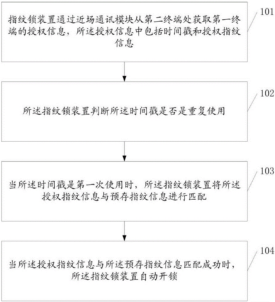 Fingerprint authorization unlocking method and device and terminals