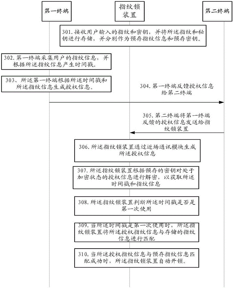 Fingerprint authorization unlocking method and device and terminals