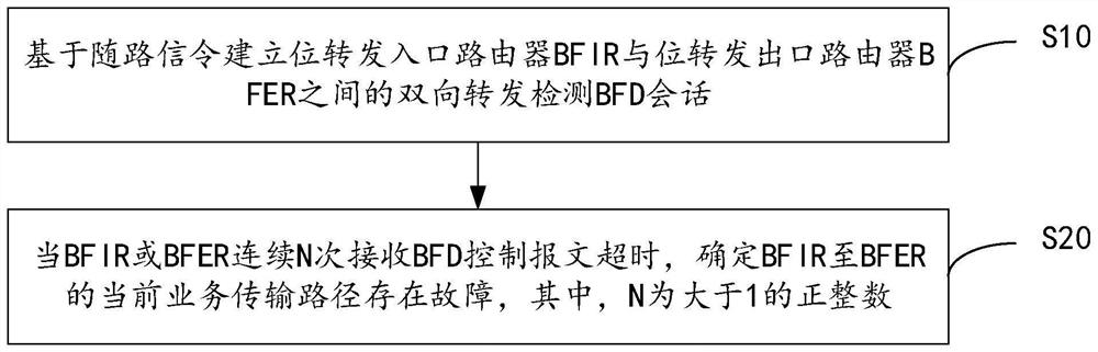 BIER network fault detection method, device and equipment and readable storage medium