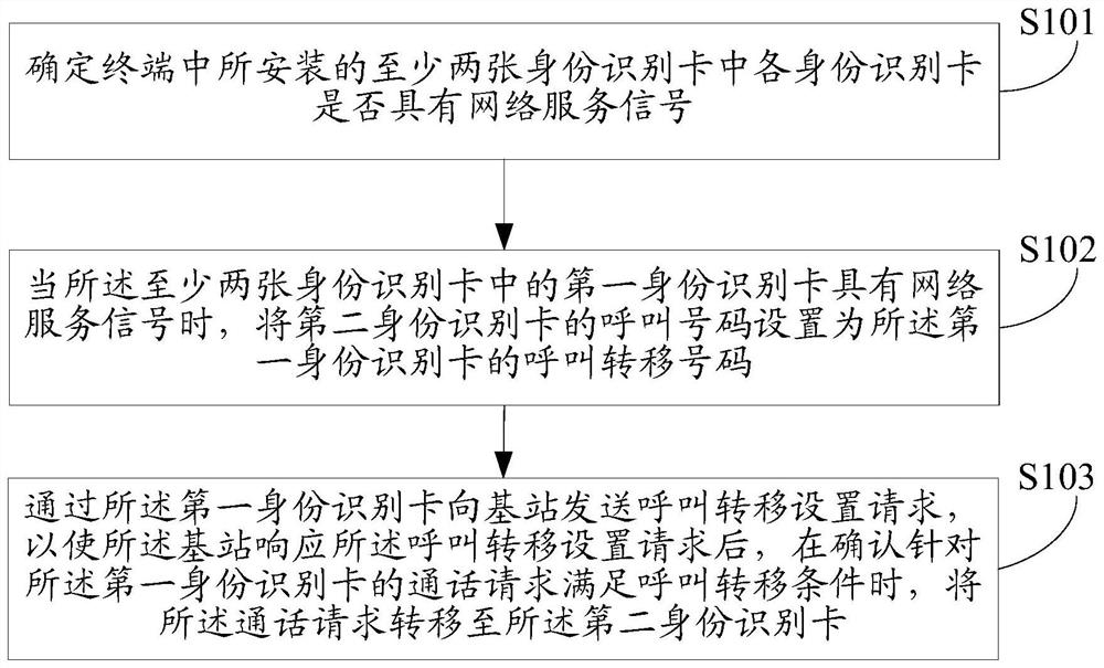 Method and device for setting call forwarding number