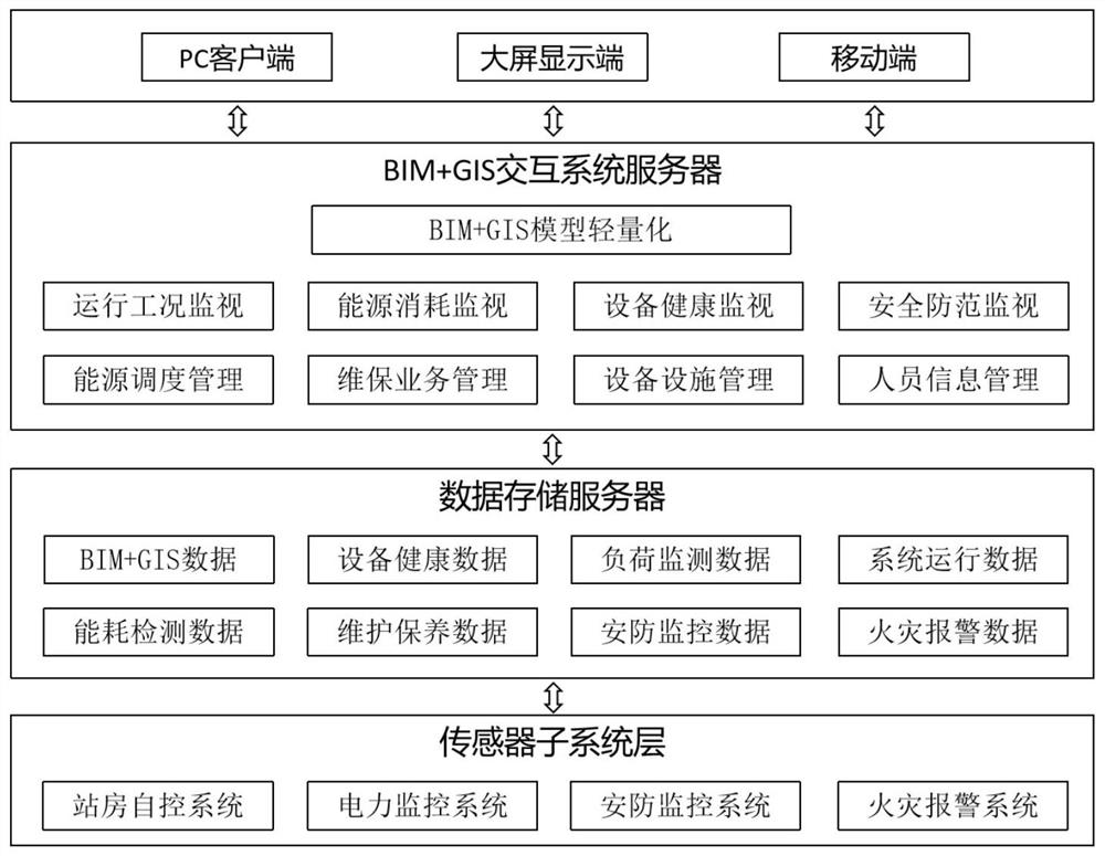 Regional energy station intelligent operation and maintenance system based on BIM+GIS and implementation method thereof