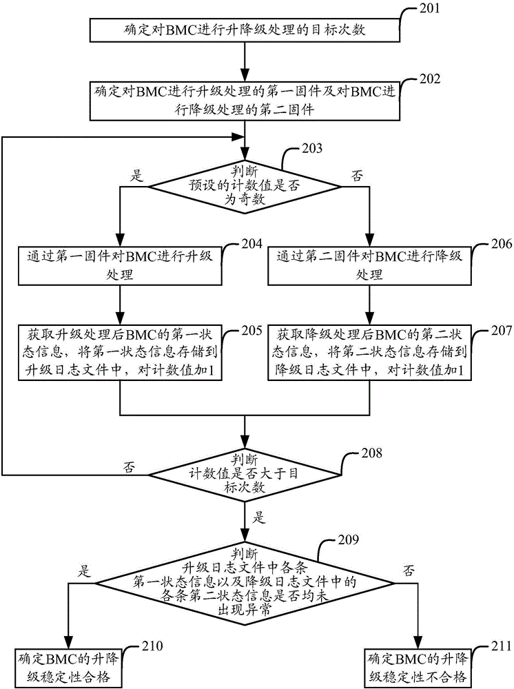 Method and apparatus for testing upgrading and downgrading stability of BMC