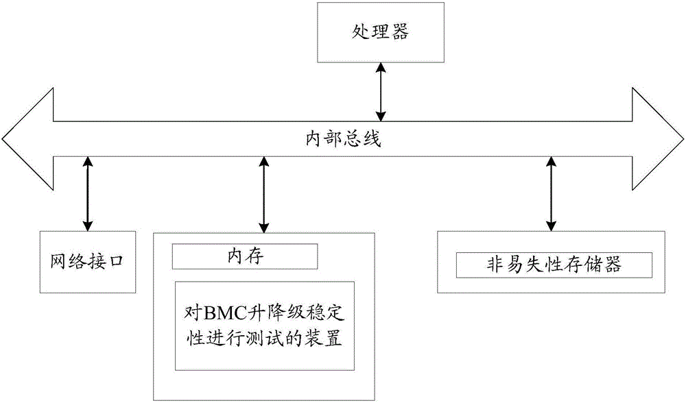 Method and apparatus for testing upgrading and downgrading stability of BMC