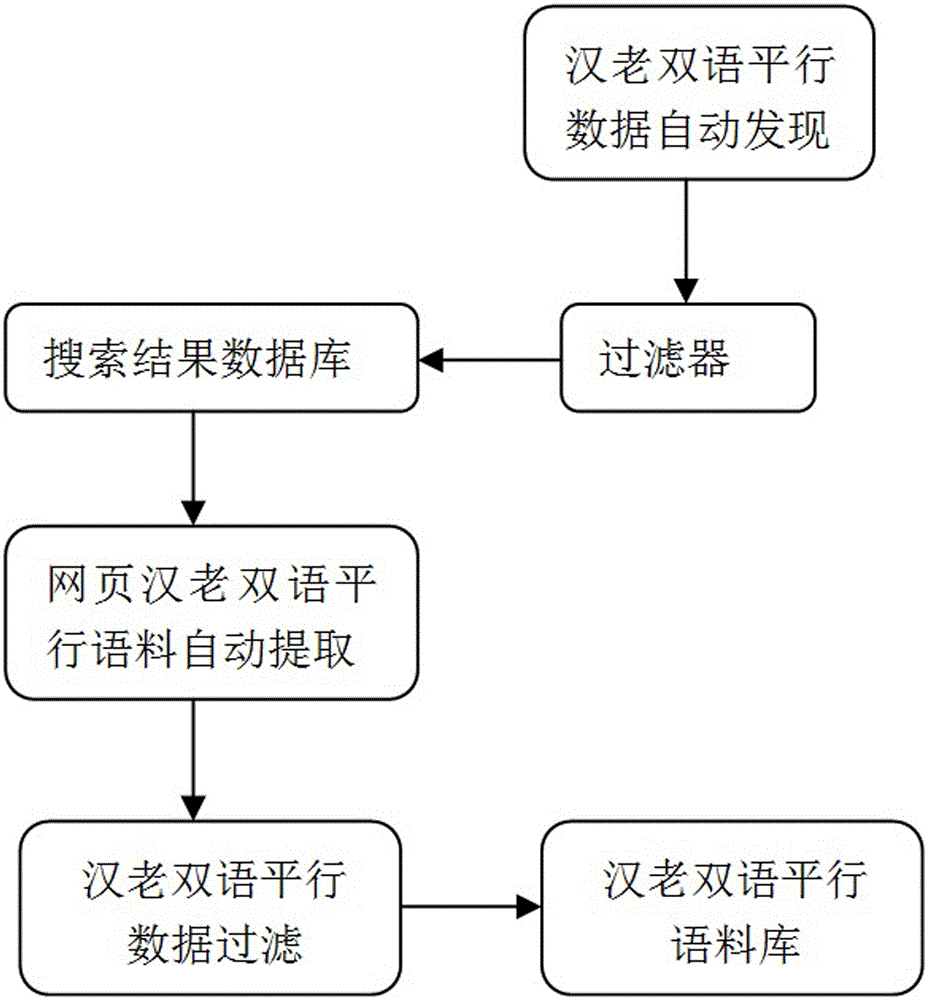 Automatic acquisition system of Chinese and Lao bilingual parallel texts and implementation method