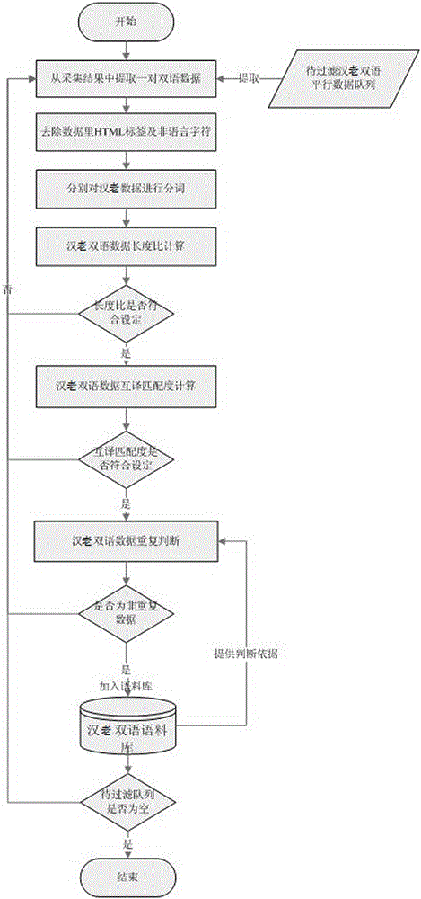 Automatic acquisition system of Chinese and Lao bilingual parallel texts and implementation method