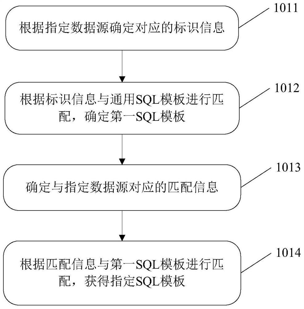 Data production method, device and system based on SQL knowledge base, equipment and medium