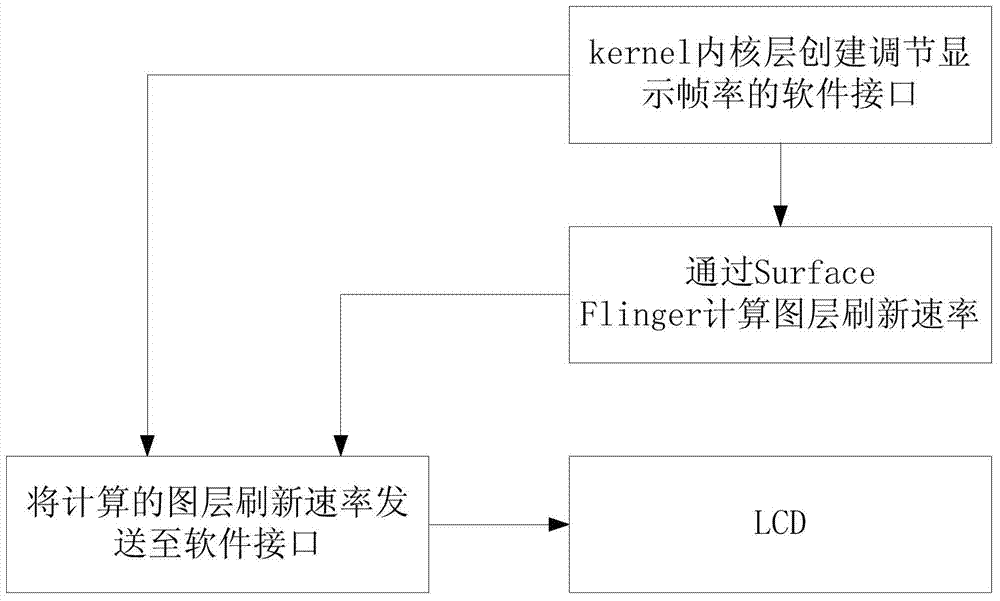 Method and device for displaying screen refresh rate