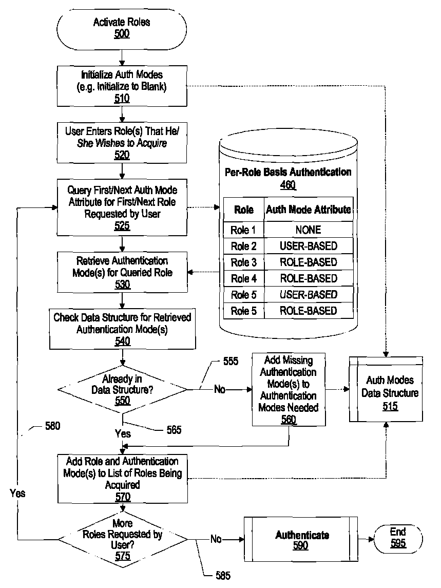 System and method for selective authentication when acquiring a role