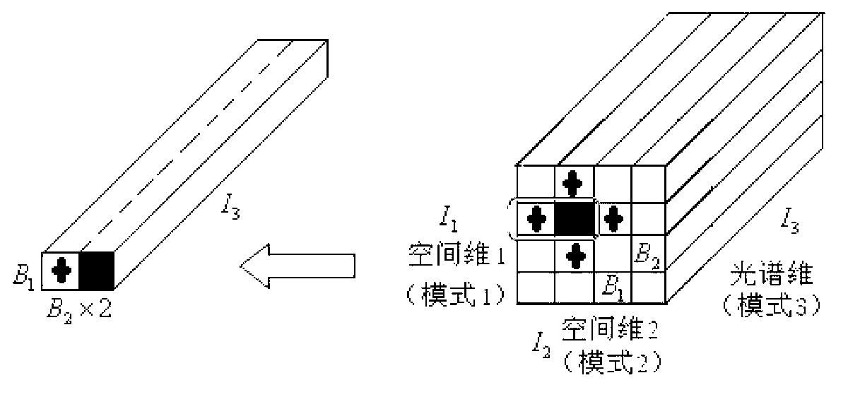 Dimension reducing and sorting method of hyperspectral imagery based on blocking low rank tensor analysis