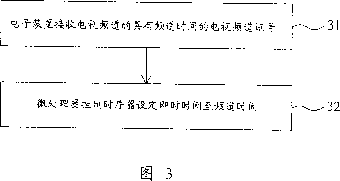 Electronic device and method for adjusting real-time time