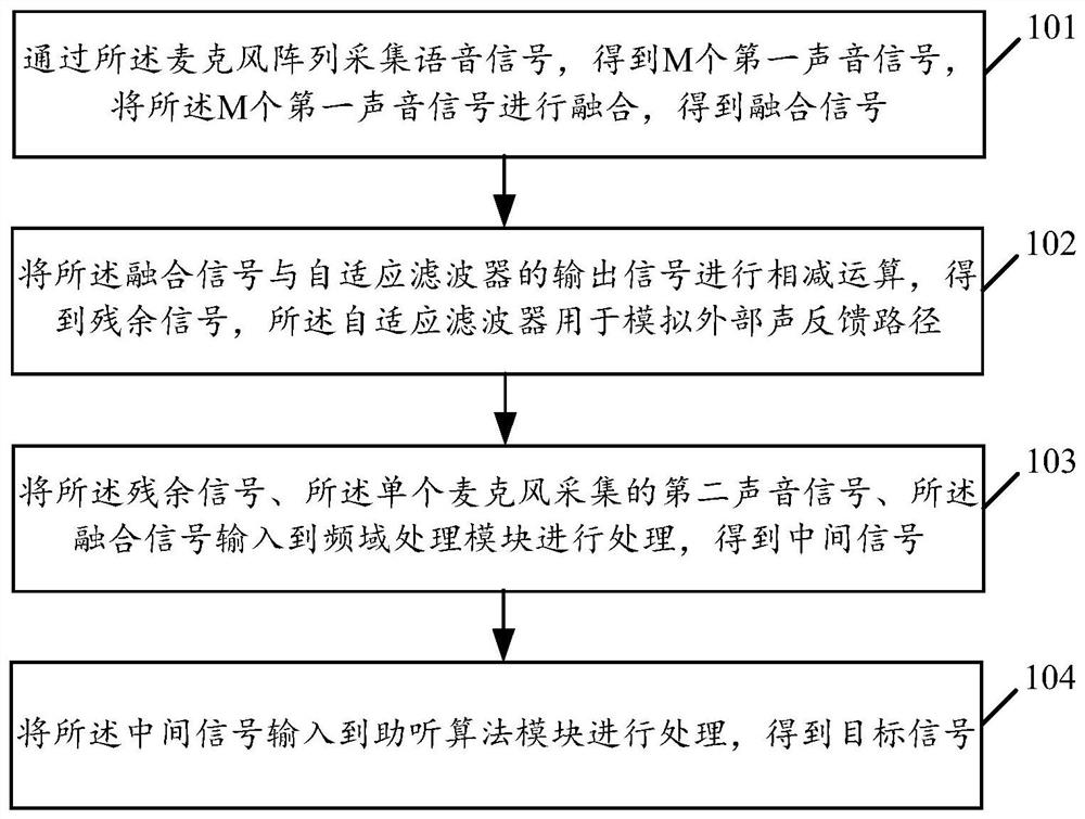 Signal processing method and related product