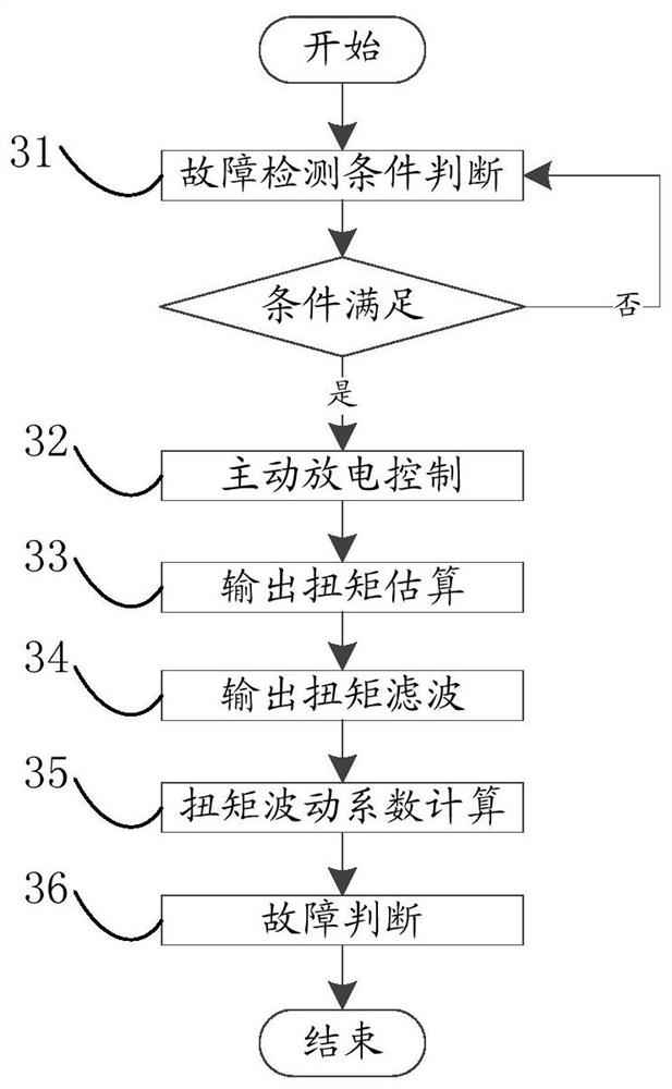 A permanent magnet synchronous motor fault detection method, system and vehicle