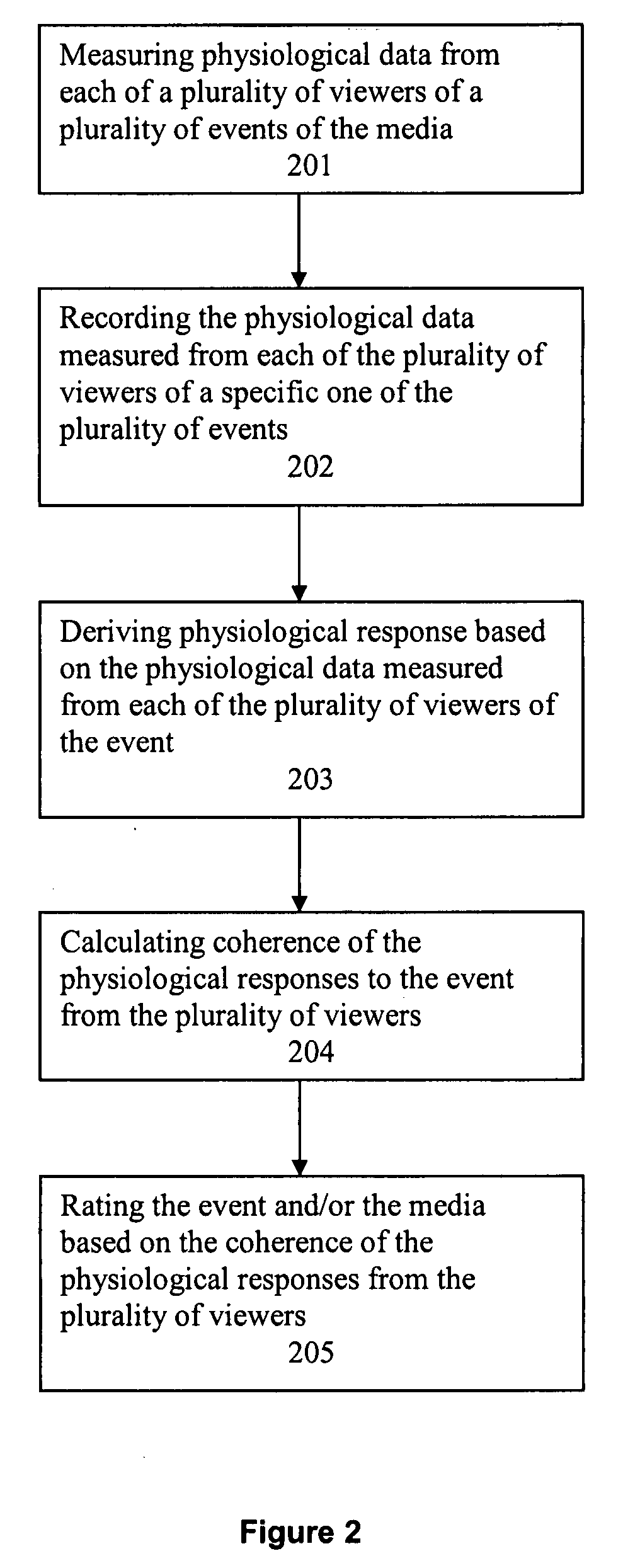 Method and system for using coherence of biological responses as a measure of performance of a media