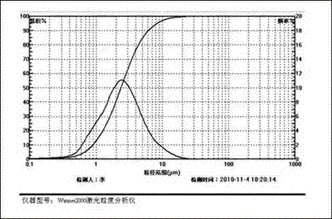 Method for producing iron lithium manganese phosphate composite positive electrode material used in lithium ion battery through carbon reduction